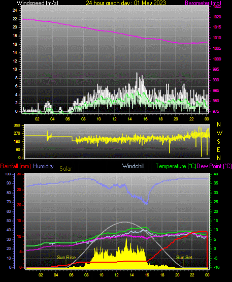24 Hour Graph for Day 01