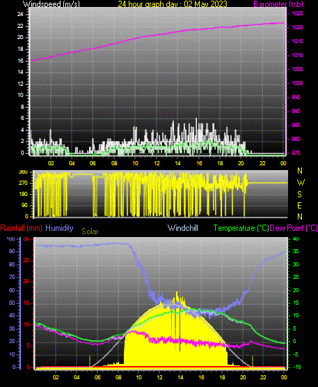 24 Hour Graph for Day 02