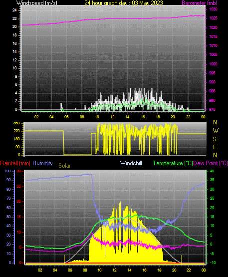 24 Hour Graph for Day 03