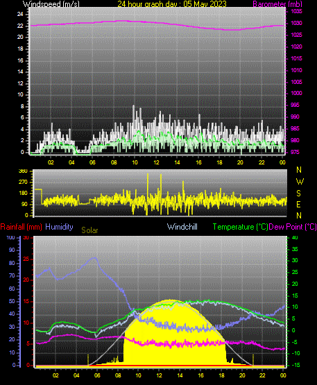 24 Hour Graph for Day 05