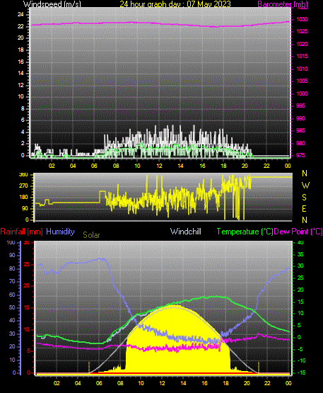 24 Hour Graph for Day 07