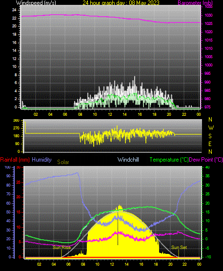 24 Hour Graph for Day 08