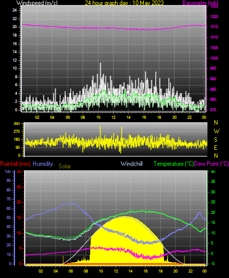 24 Hour Graph for Day 10