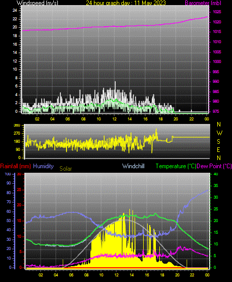 24 Hour Graph for Day 11