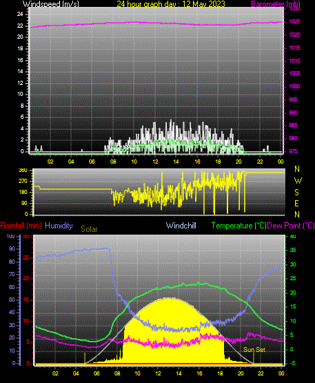 24 Hour Graph for Day 12