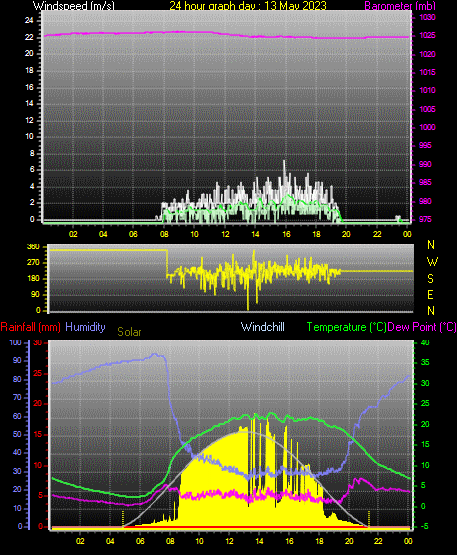 24 Hour Graph for Day 13