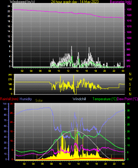 24 Hour Graph for Day 14