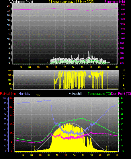 24 Hour Graph for Day 19