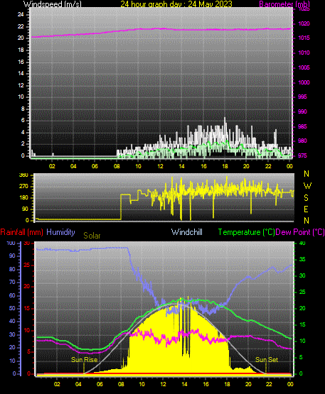 24 Hour Graph for Day 24