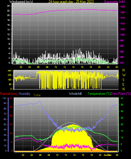 24 Hour Graph for Day 25
