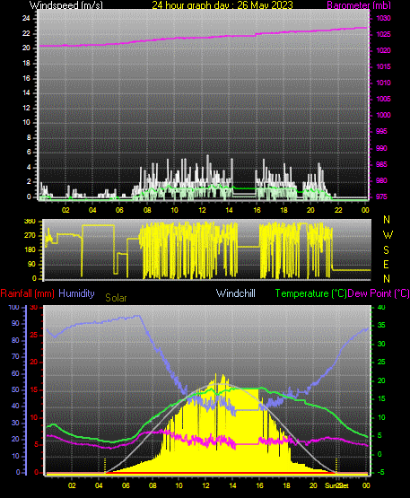 24 Hour Graph for Day 26