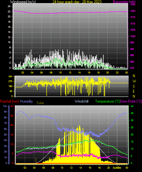 24 Hour Graph for Day 28