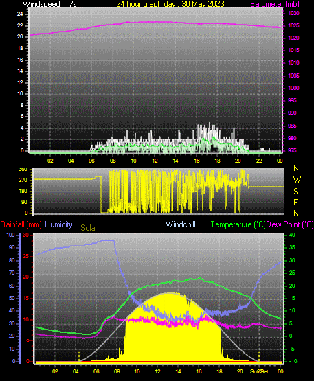 24 Hour Graph for Day 30