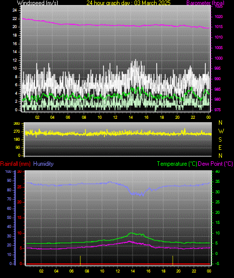24 Hour Graph for Day 03