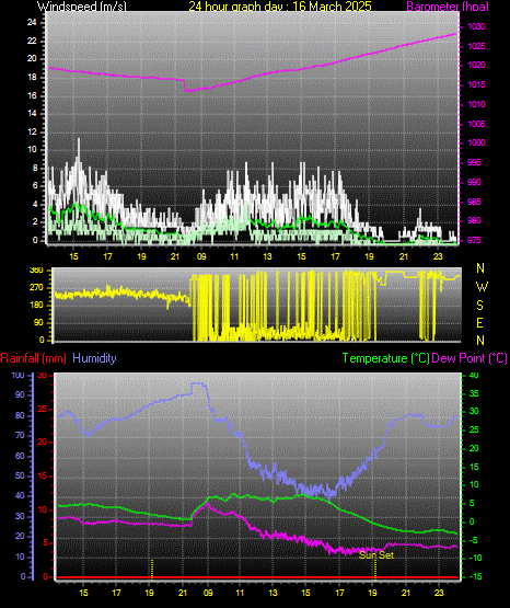 24 Hour Graph for Day 16