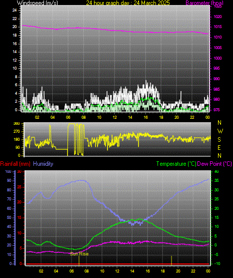24 Hour Graph for Day 24