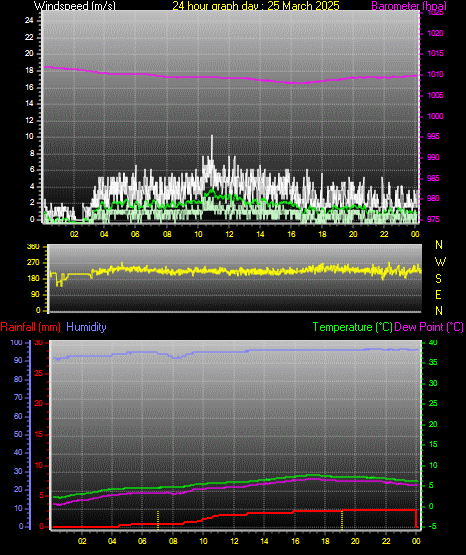 24 Hour Graph for Day 25