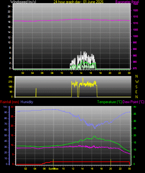 24 Hour Graph for Day 01