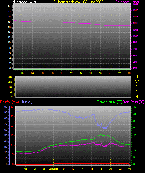 24 Hour Graph for Day 02
