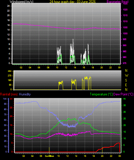 24 Hour Graph for Day 03