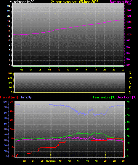 24 Hour Graph for Day 05